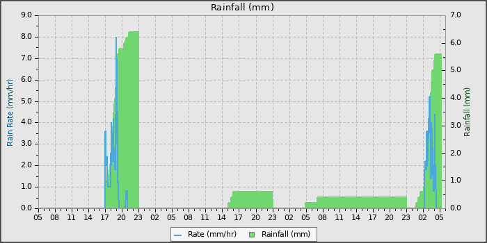 Rain