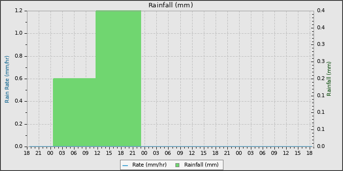 Rain