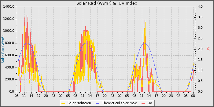 Solar Radiation and UV