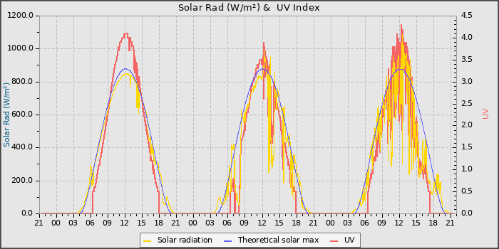 Solar Radiation and UV