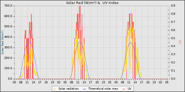 Solar Radiation and UV