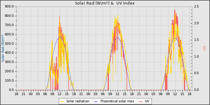 Solar Radiation and UV