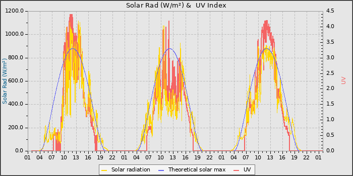 Solar Radiation and UV