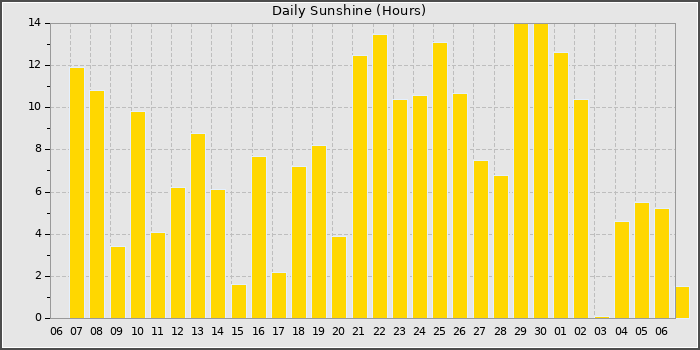 Sun Hours