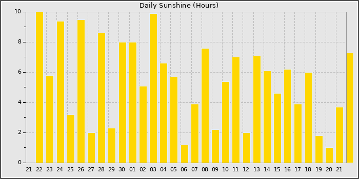 Sun Hours