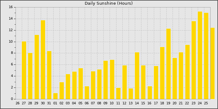Sun Hours