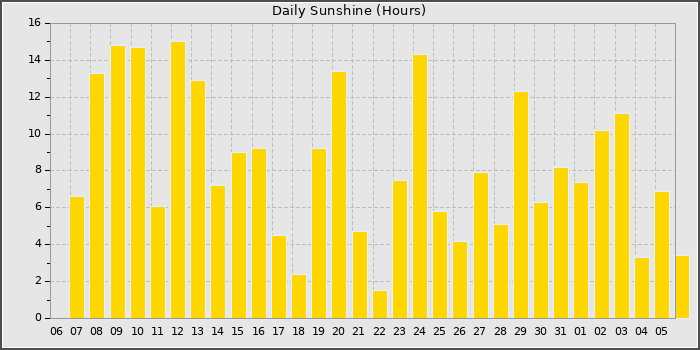 Sun Hours