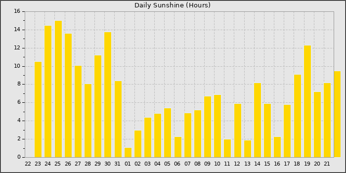 Sun Hours
