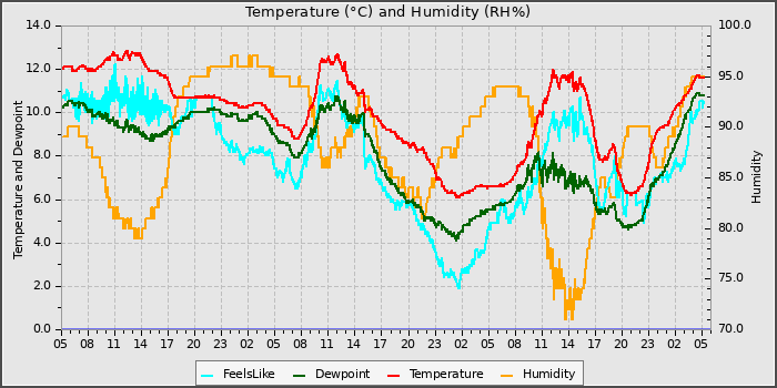 Temperature