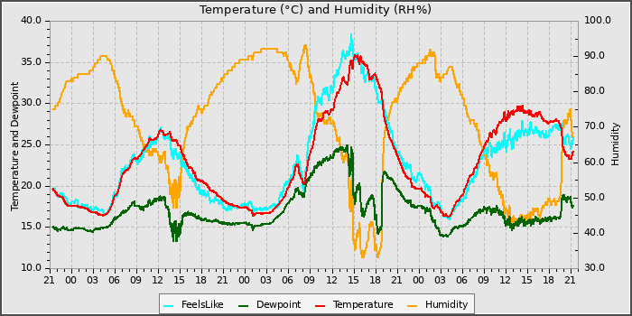 Temperature