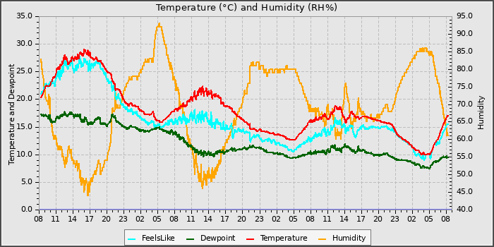 Temperature