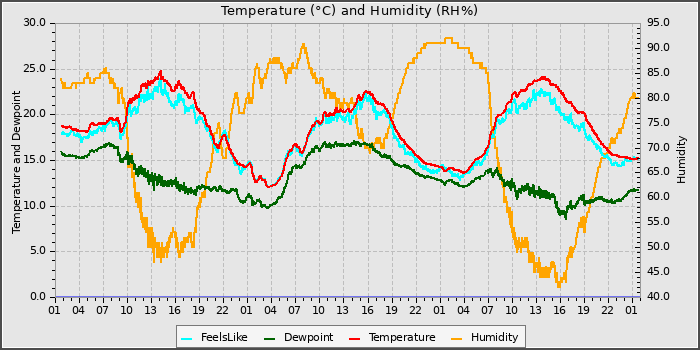 Temperature