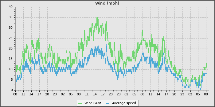 Wind Speed