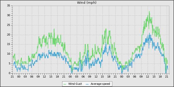 Wind Speed