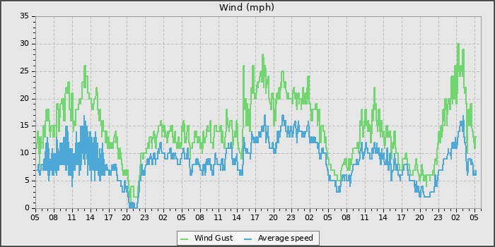 Wind Speed