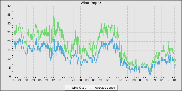 Wind Speed