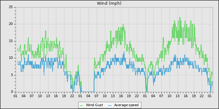 Wind Speed