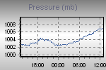 Evolution of Pressure