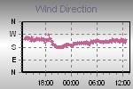 Directions in the Interval at all Measures and in an average of 10 minutes